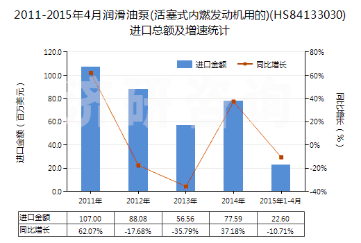 2011-2015年4月潤(rùn)滑油泵(活塞式內(nèi)燃發(fā)動(dòng)機(jī)用的)(HS84133030)進(jìn)口總額及增速統(tǒng)計(jì) 2011-2015年4月潤(rùn)滑油泵(活塞式內(nèi)燃發(fā)動(dòng)機(jī)用的)(HS84133030)進(jìn)口總額及增速統(tǒng)計(jì)